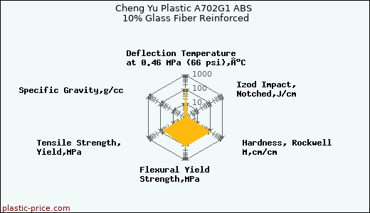 Cheng Yu Plastic A702G1 ABS 10% Glass Fiber Reinforced