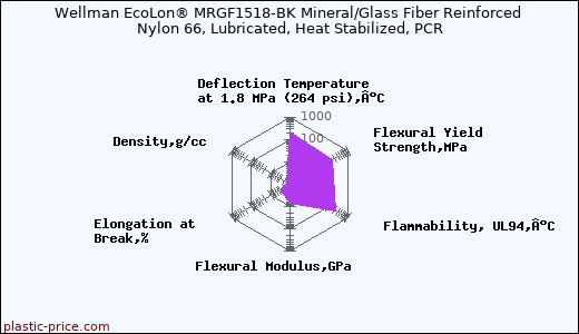 Wellman EcoLon® MRGF1518-BK Mineral/Glass Fiber Reinforced Nylon 66, Lubricated, Heat Stabilized, PCR