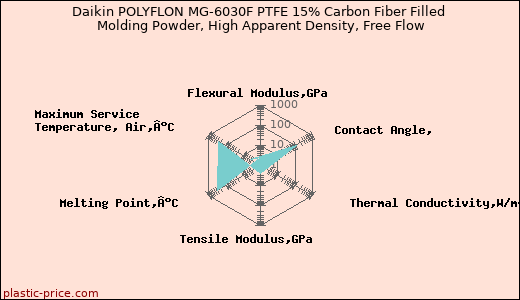 Daikin POLYFLON MG-6030F PTFE 15% Carbon Fiber Filled Molding Powder, High Apparent Density, Free Flow
