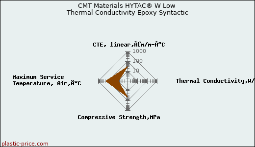 CMT Materials HYTAC® W Low Thermal Conductivity Epoxy Syntactic