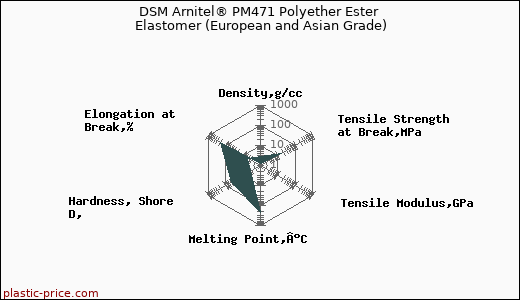 DSM Arnitel® PM471 Polyether Ester Elastomer (European and Asian Grade)