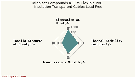 Fainplast Compounds KLT 79 Flexible PVC, Insulation Transparent Cables Lead Free