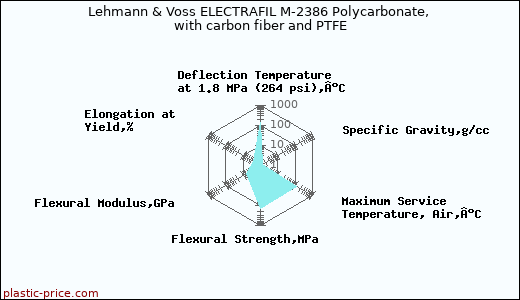 Lehmann & Voss ELECTRAFIL M-2386 Polycarbonate, with carbon fiber and PTFE