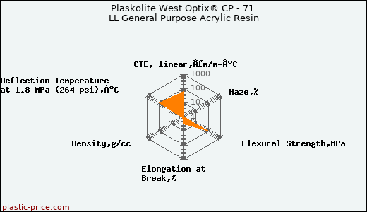 Plaskolite West Optix® CP - 71 LL General Purpose Acrylic Resin