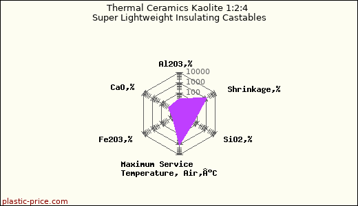 Thermal Ceramics Kaolite 1:2:4 Super Lightweight Insulating Castables