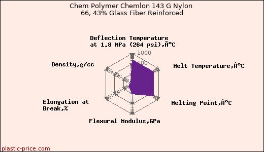 Chem Polymer Chemlon 143 G Nylon 66, 43% Glass Fiber Reinforced
