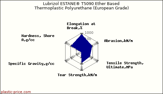Lubrizol ESTANE® T5090 Ether Based Thermoplastic Polyurethane (European Grade)