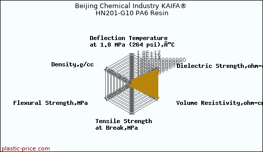 Beijing Chemical Industry KAIFA® HN201-G10 PA6 Resin