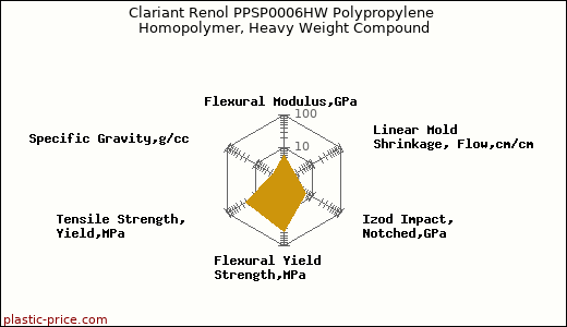 Clariant Renol PPSP0006HW Polypropylene Homopolymer, Heavy Weight Compound