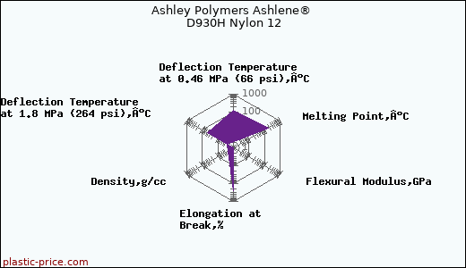 Ashley Polymers Ashlene® D930H Nylon 12