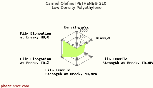 Carmel Olefins IPETHENE® 210 Low Density Polyethylene