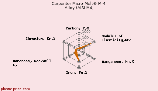 Carpenter Micro-Melt® M-4 Alloy (AISI M4)