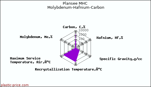 Plansee MHC Molybdenum-Hafnium-Carbon