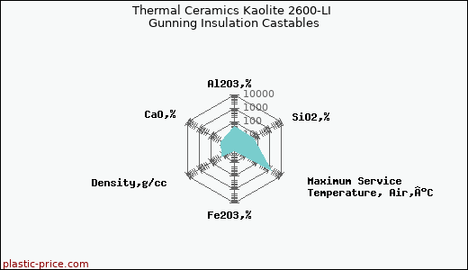 Thermal Ceramics Kaolite 2600-LI Gunning Insulation Castables