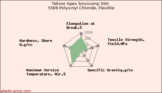 Teknor Apex Sinvicomp SSH 5569 Polyvinyl Chloride, Flexible