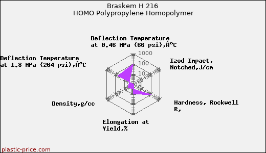 Braskem H 216 HOMO Polypropylene Homopolymer