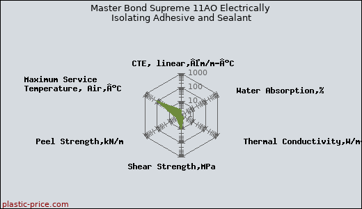 Master Bond Supreme 11AO Electrically Isolating Adhesive and Sealant