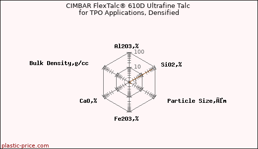 CIMBAR FlexTalc® 610D Ultrafine Talc for TPO Applications, Densified