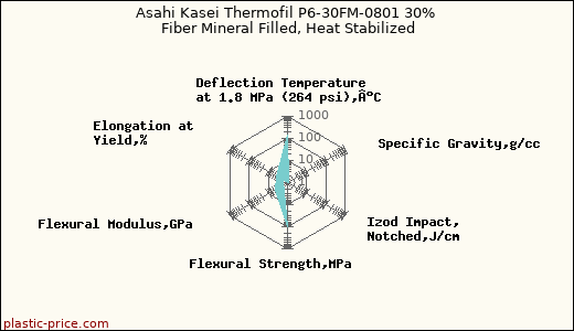 Asahi Kasei Thermofil P6-30FM-0801 30% Fiber Mineral Filled, Heat Stabilized