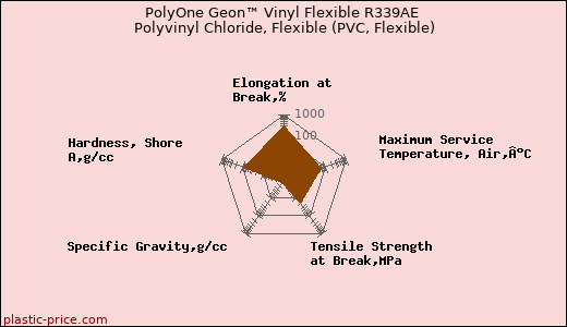 PolyOne Geon™ Vinyl Flexible R339AE Polyvinyl Chloride, Flexible (PVC, Flexible)