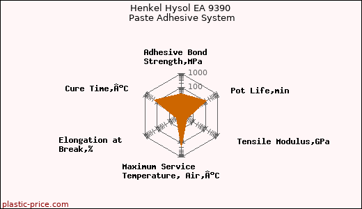 Henkel Hysol EA 9390 Paste Adhesive System