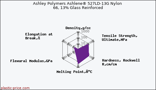Ashley Polymers Ashlene® 527LD-13G Nylon 66, 13% Glass Reinforced