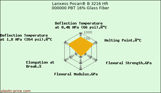 Lanxess Pocan® B 3216 HR 000000 PBT 16% Glass Fiber
