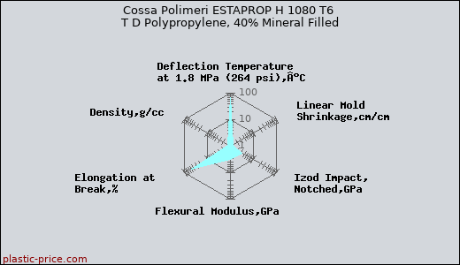 Cossa Polimeri ESTAPROP H 1080 T6 T D Polypropylene, 40% Mineral Filled