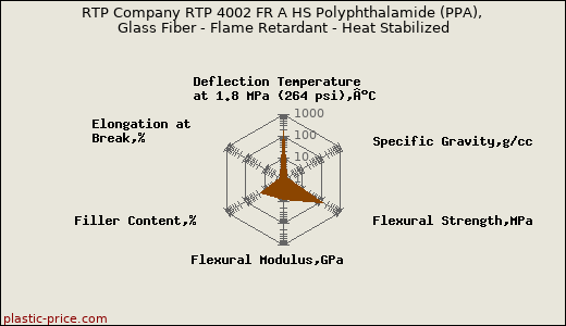 RTP Company RTP 4002 FR A HS Polyphthalamide (PPA), Glass Fiber - Flame Retardant - Heat Stabilized