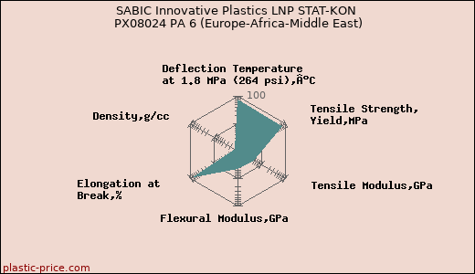 SABIC Innovative Plastics LNP STAT-KON PX08024 PA 6 (Europe-Africa-Middle East)