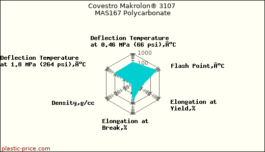 Covestro Makrolon® 3107 MAS167 Polycarbonate