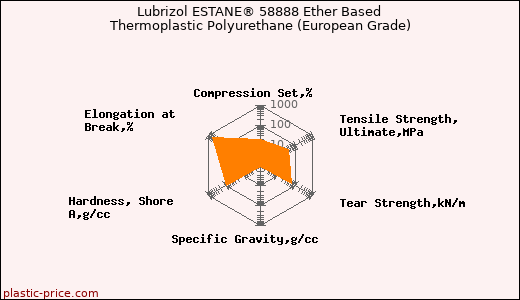 Lubrizol ESTANE® 58888 Ether Based Thermoplastic Polyurethane (European Grade)