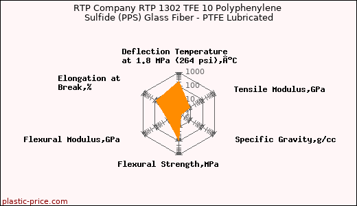 RTP Company RTP 1302 TFE 10 Polyphenylene Sulfide (PPS) Glass Fiber - PTFE Lubricated