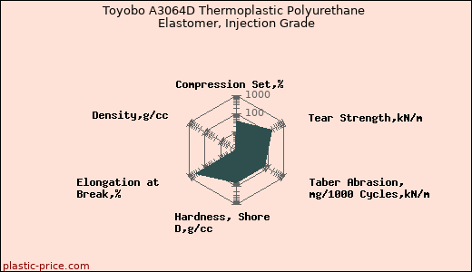 Toyobo A3064D Thermoplastic Polyurethane Elastomer, Injection Grade