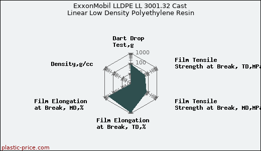ExxonMobil LLDPE LL 3001.32 Cast Linear Low Density Polyethylene Resin
