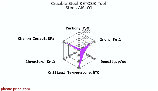 Crucible Steel KETOS® Tool Steel, AISI O1