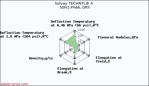 Solvay TECHNYL® A 50H1 PA66, DRY