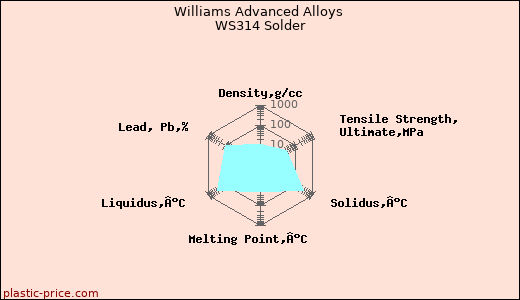 Williams Advanced Alloys WS314 Solder