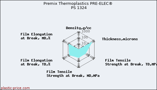 Premix Thermoplastics PRE-ELEC® PS 1324