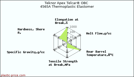 Teknor Apex Telcar® OBC 4565A Thermoplastic Elastomer