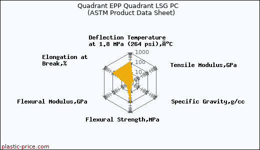 Quadrant EPP Quadrant LSG PC   (ASTM Product Data Sheet)