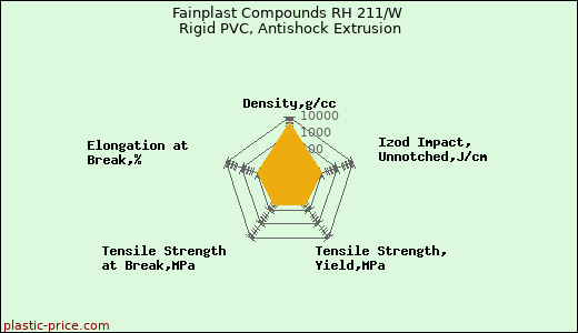 Fainplast Compounds RH 211/W Rigid PVC, Antishock Extrusion