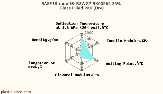BASF Ultramid® B3WG7 BK00564 35% Glass Filled PA6 (Dry)