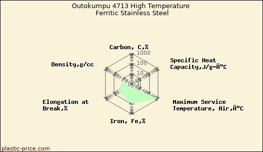 Outokumpu 4713 High Temperature Ferritic Stainless Steel
