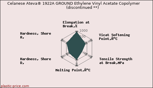 Celanese Ateva® 1922A GROUND Ethylene Vinyl Acetate Copolymer               (discontinued **)