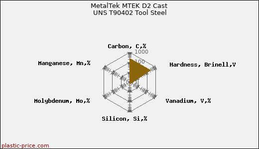 MetalTek MTEK D2 Cast UNS T90402 Tool Steel