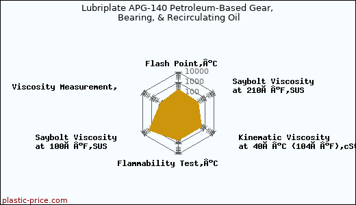 Lubriplate APG-140 Petroleum-Based Gear, Bearing, & Recirculating Oil