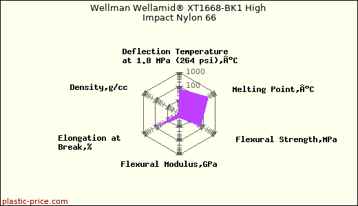 Wellman Wellamid® XT1668-BK1 High Impact Nylon 66