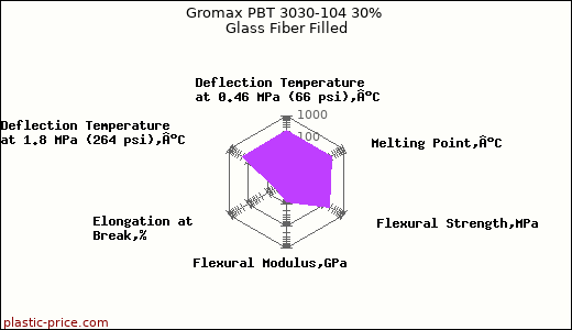 Gromax PBT 3030-104 30% Glass Fiber Filled