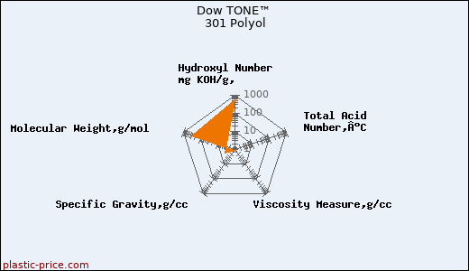 Dow TONE™ 301 Polyol
